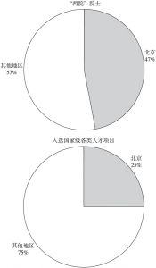 图4 北京地区高层次人才资源分布