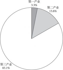 图5 2019年北京地区从业人员产业结构情况