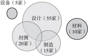 图4 北京集成电路规上企业产业链领域分布