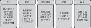图5 北京集成电路各领域规上企业代表