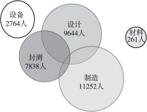 图7 北京集成电路规上企业人才规模领域分布
