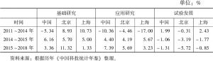 表1 2011～2018年R&D人员分类投入中国、京、沪占比趋势比较
