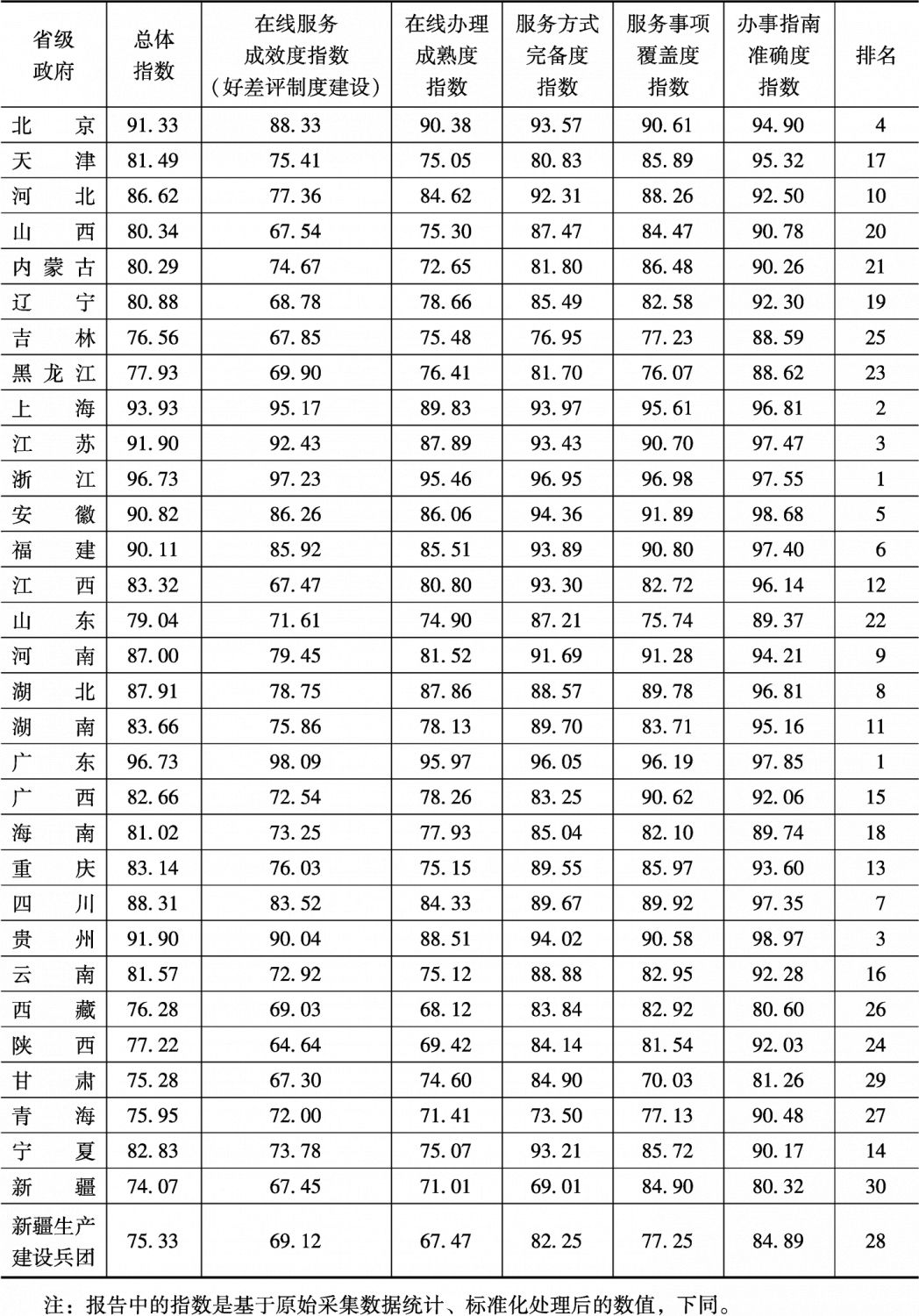表1 省级政府调查评估总体指数排名