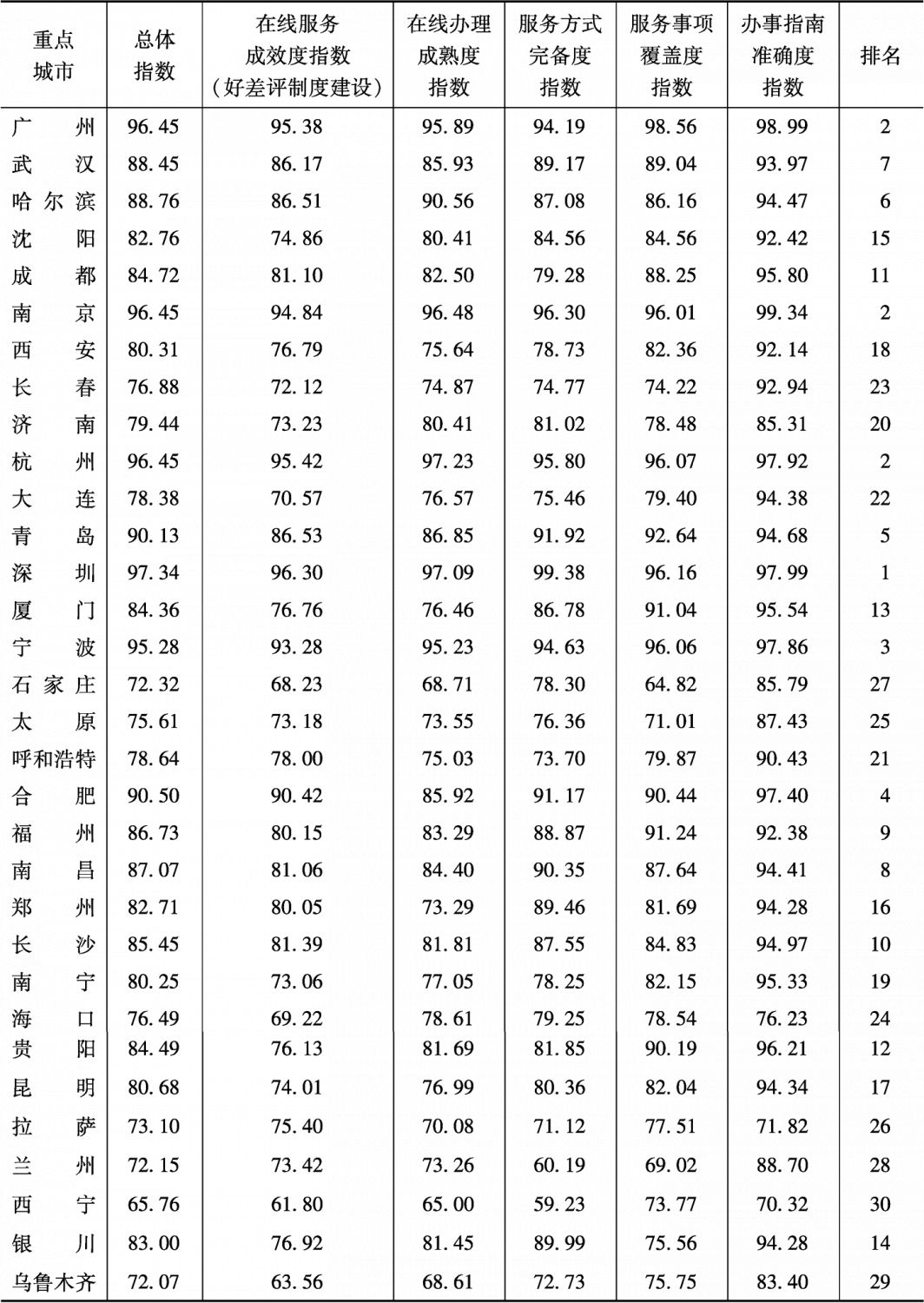 表2 重点城市调查评估总体指数排名