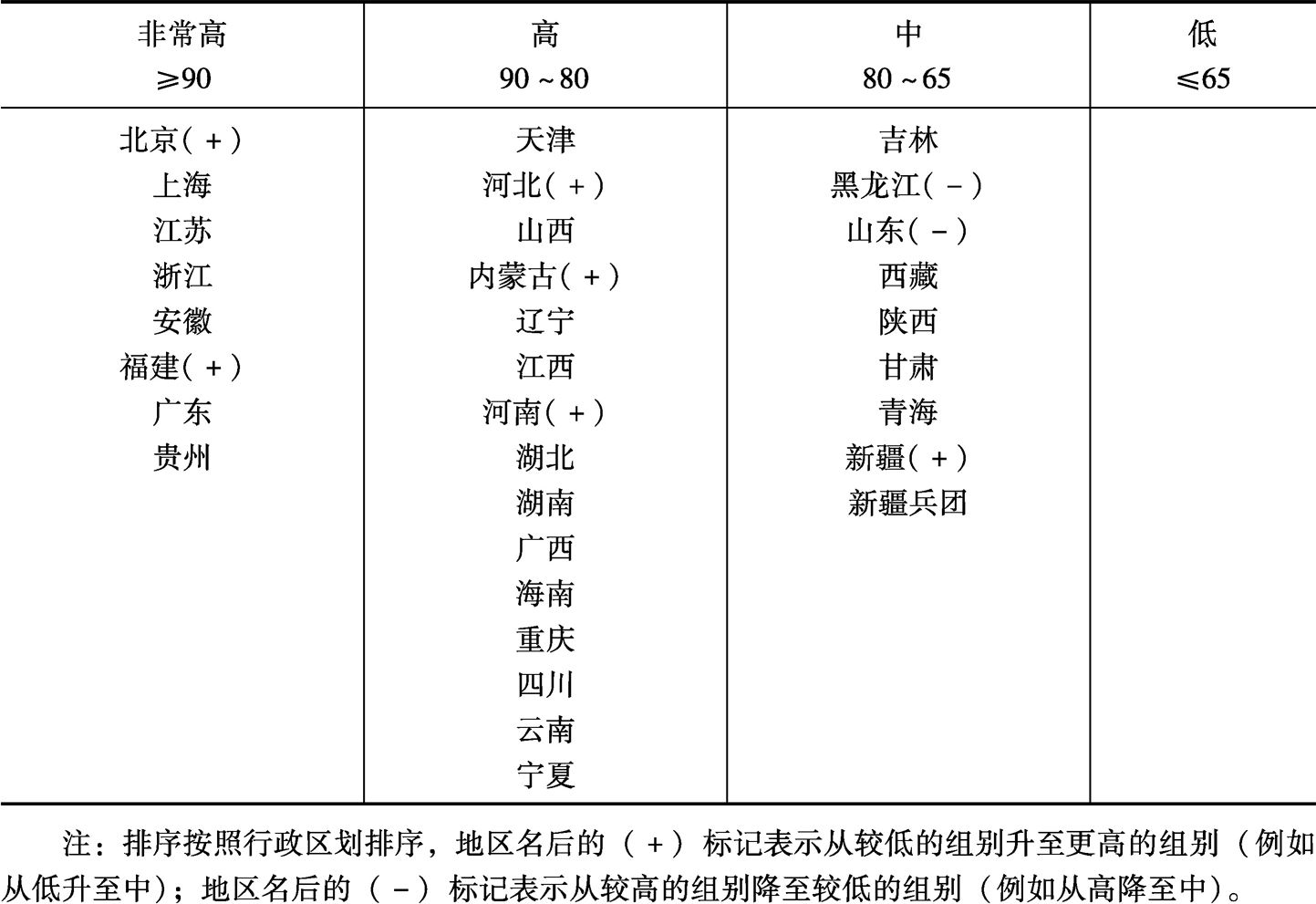 表3 省级政府网上政务服务能力水平分布