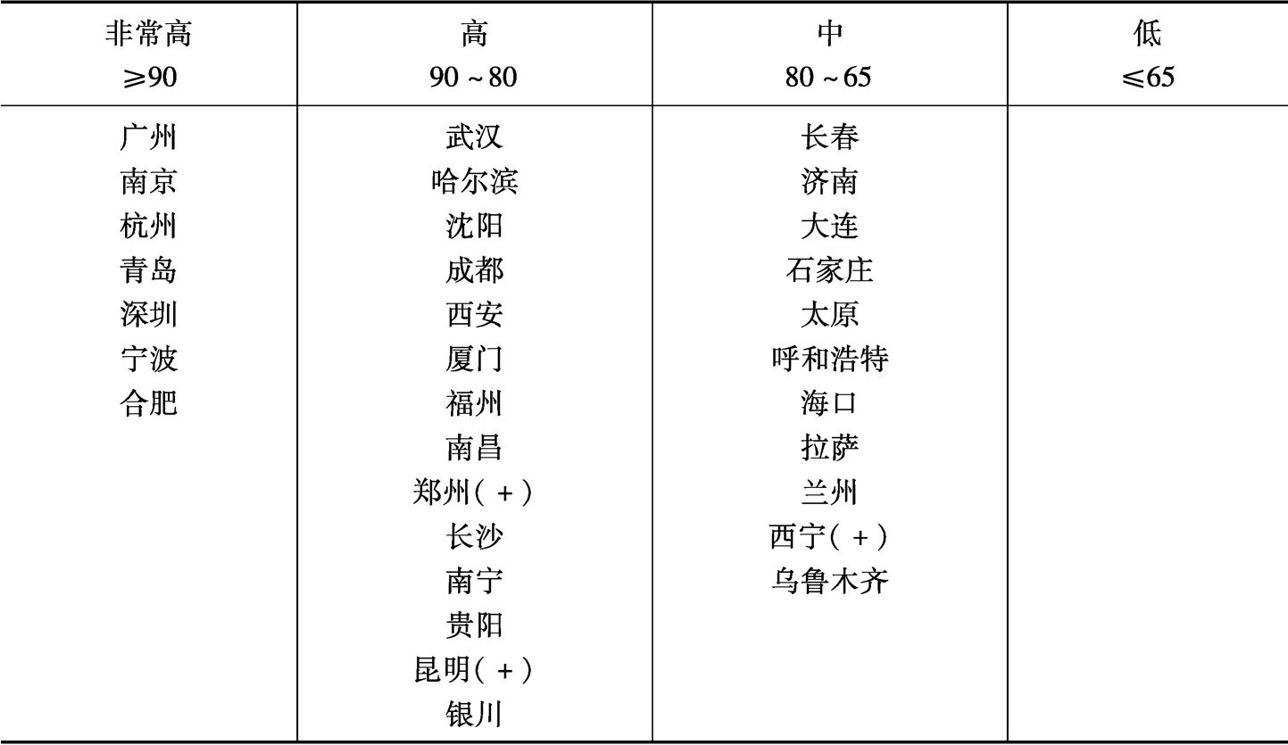 表4 重点城市网上政务服务能力水平分布