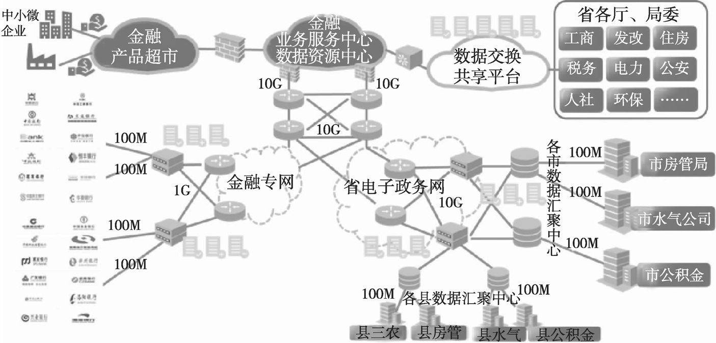 图5 河南省“一网通贷”金融服务共享平台