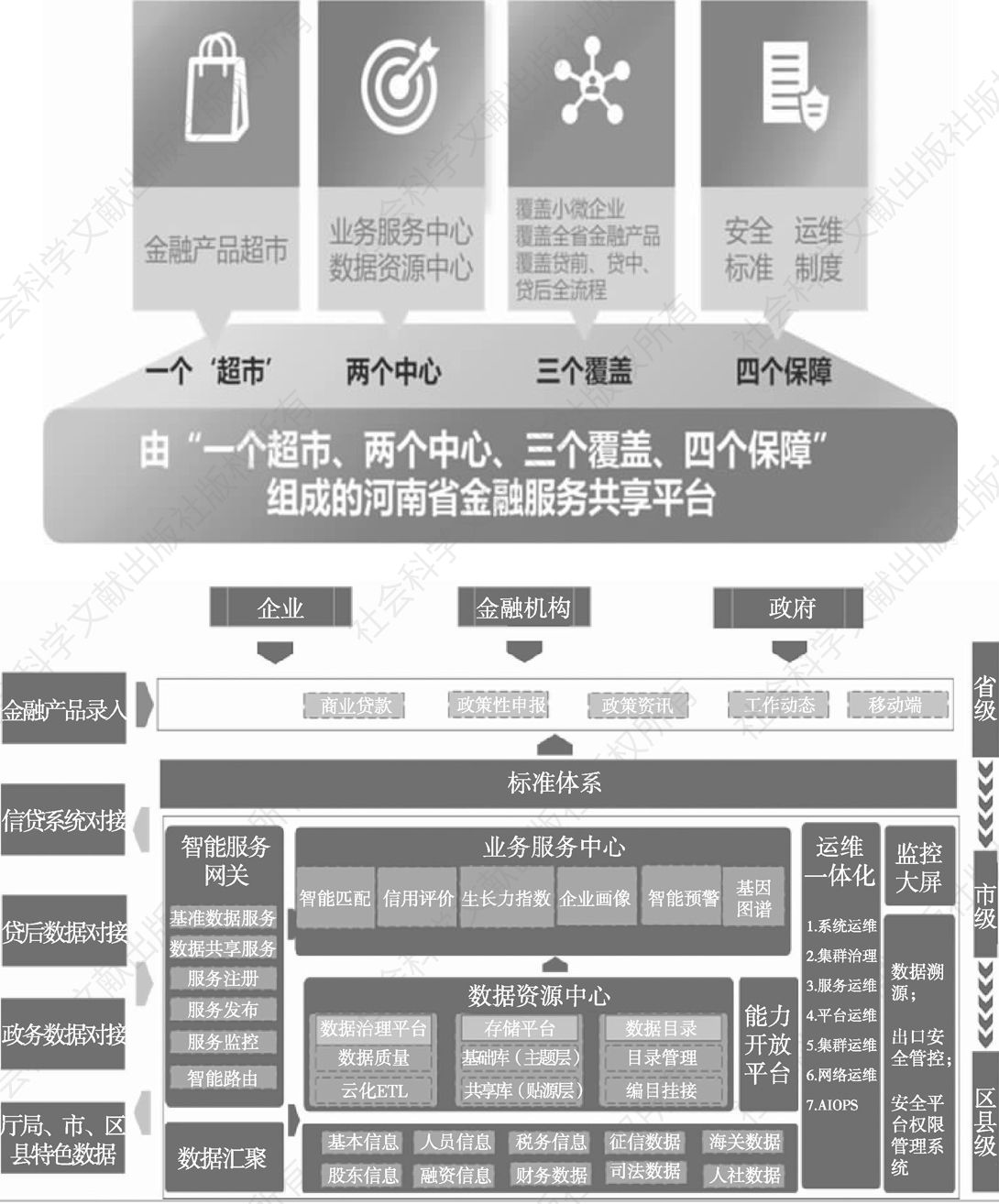 图6 河南省金融服务共享平台构成