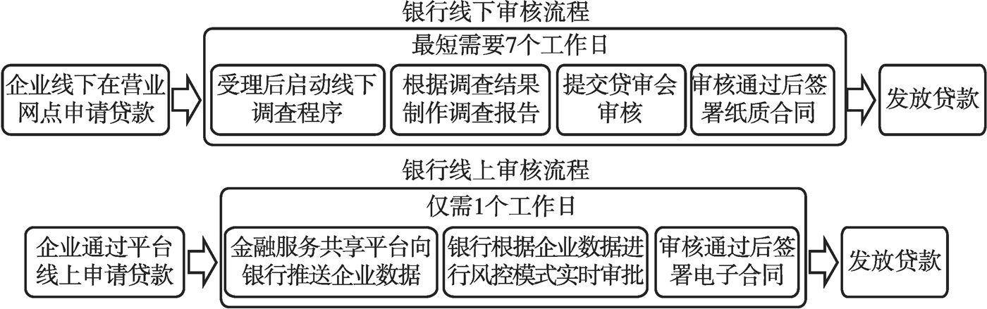 图7 河南省金融服务共享平台“310”线上贷款模式