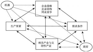 图2 包含机遇和政府可变因素的“钻石”模型
