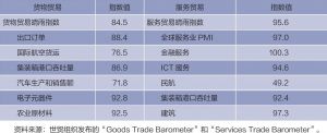 表6 世界贸易展望指数