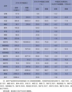 表3 中国大宗商品进口规模及占全球份额