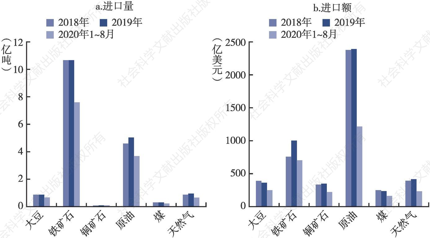 图7 中国主要大宗商品的进口量和进口额