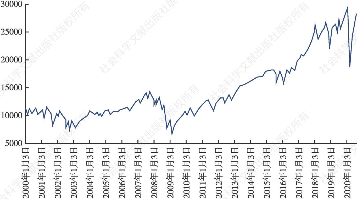 图1 美国股市的走势