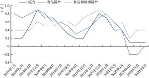 图2 日本消费者价格指数情况