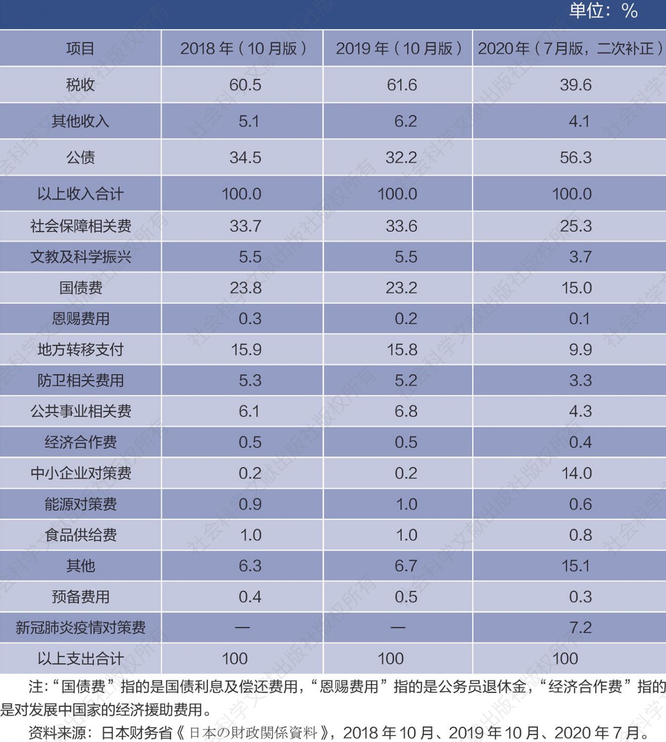 表3 日本财政收入、支出预算构成