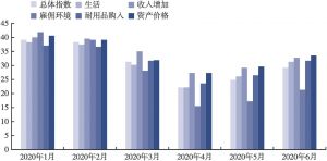 图4 日本消费者信心指数（原始数值，非季调）
