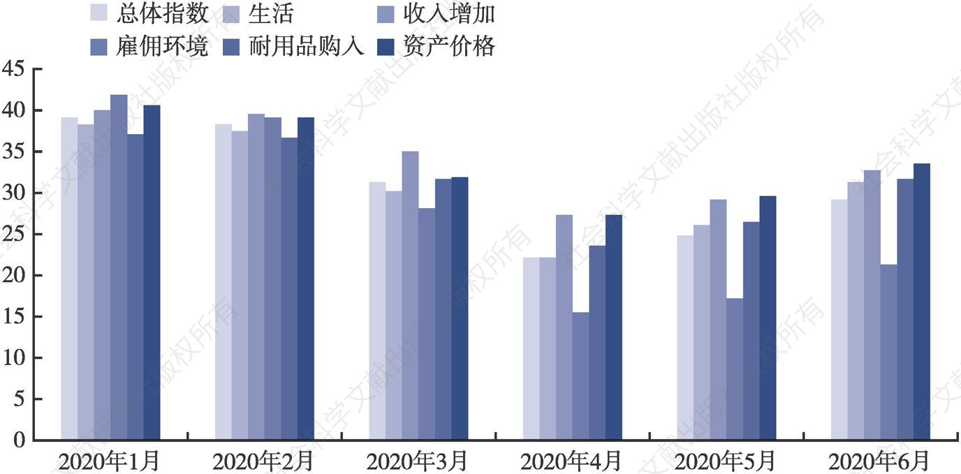 图4 日本消费者信心指数（原始数值，非季调）