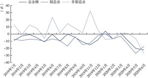 图5 日本企业机械订单金额增长率