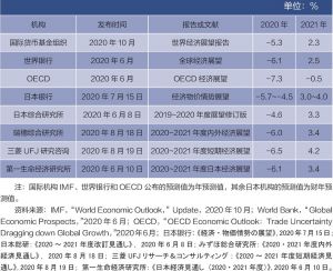 表4 国际和日本机构对日本实际经济增长率的预测