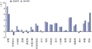 图2 2019年和2020年亚太主要国家的通货膨胀率