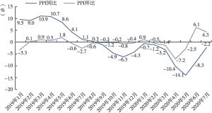 图3 2019年1月至2020年7月俄罗斯生产者价格指数（PPI）走势