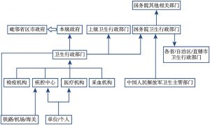 图1 中国突发公共卫生事件处置相关机构的组成情况