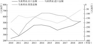 图3 2010～2019年中国与马来西亚贸易情况