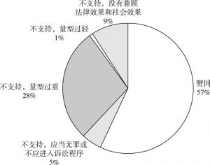 图1 “南京虐童案”判决支持率