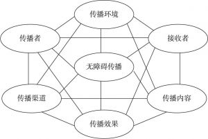 图1-1 无障碍传播体系的构成要素