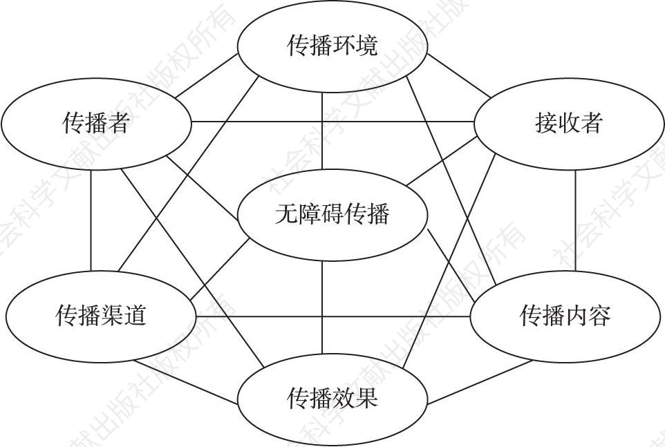 图1-1 无障碍传播体系的构成要素