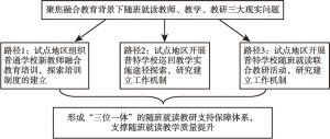 图8 四川省随班就读教研支持保障体系建设实施路径