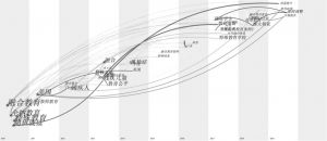 图3 2010～2019年融合教育研究关键词共现网络的时区分布