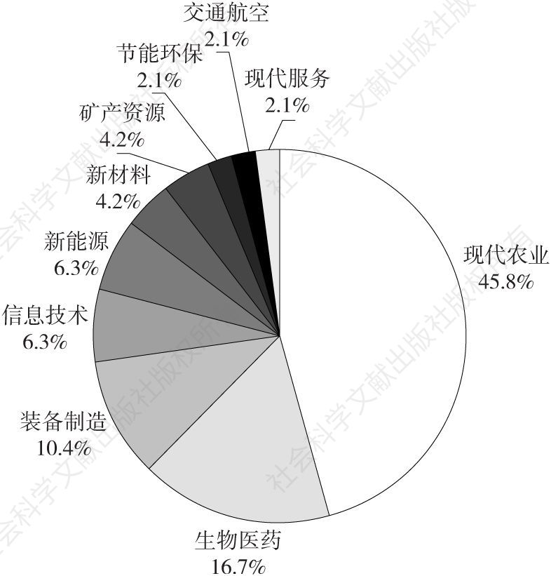 图1-1 云南省产业技术创新战略联盟涉及产业分布情况