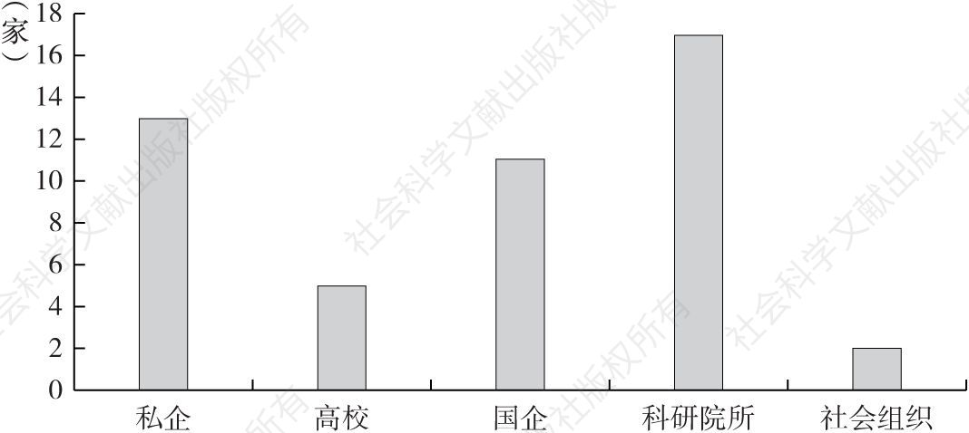 图1-2 云南省产业技术创新战略联盟牵头单位性质分布