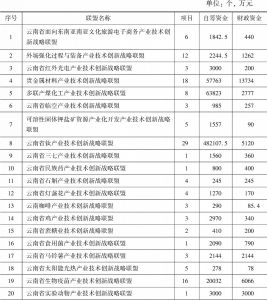 表1-2 云南省联盟试点（第一、二批）联合项目汇总