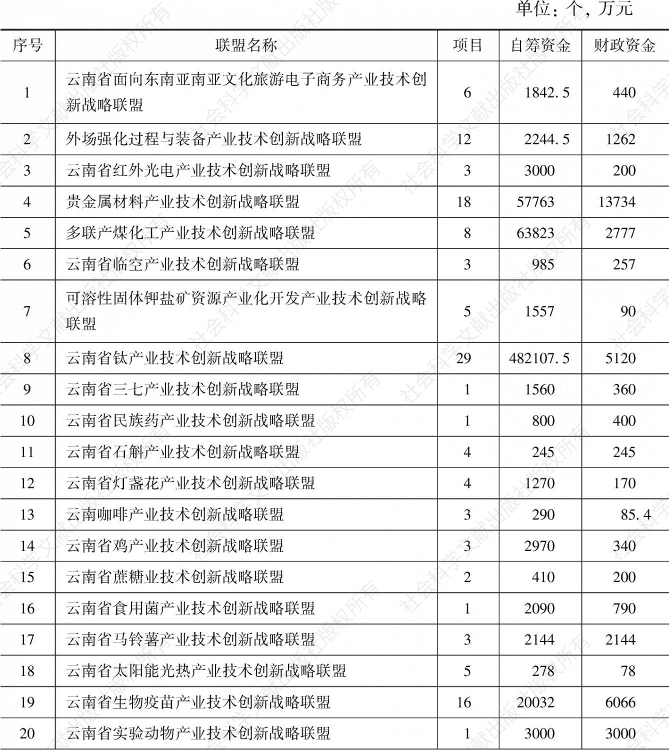 表1-2 云南省联盟试点（第一、二批）联合项目汇总