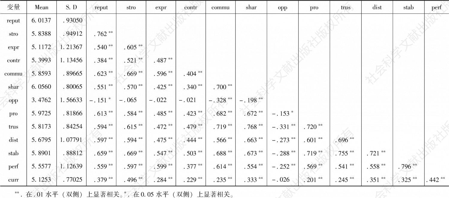 表4-17 描述性统计分析及各变量间的person相关系数