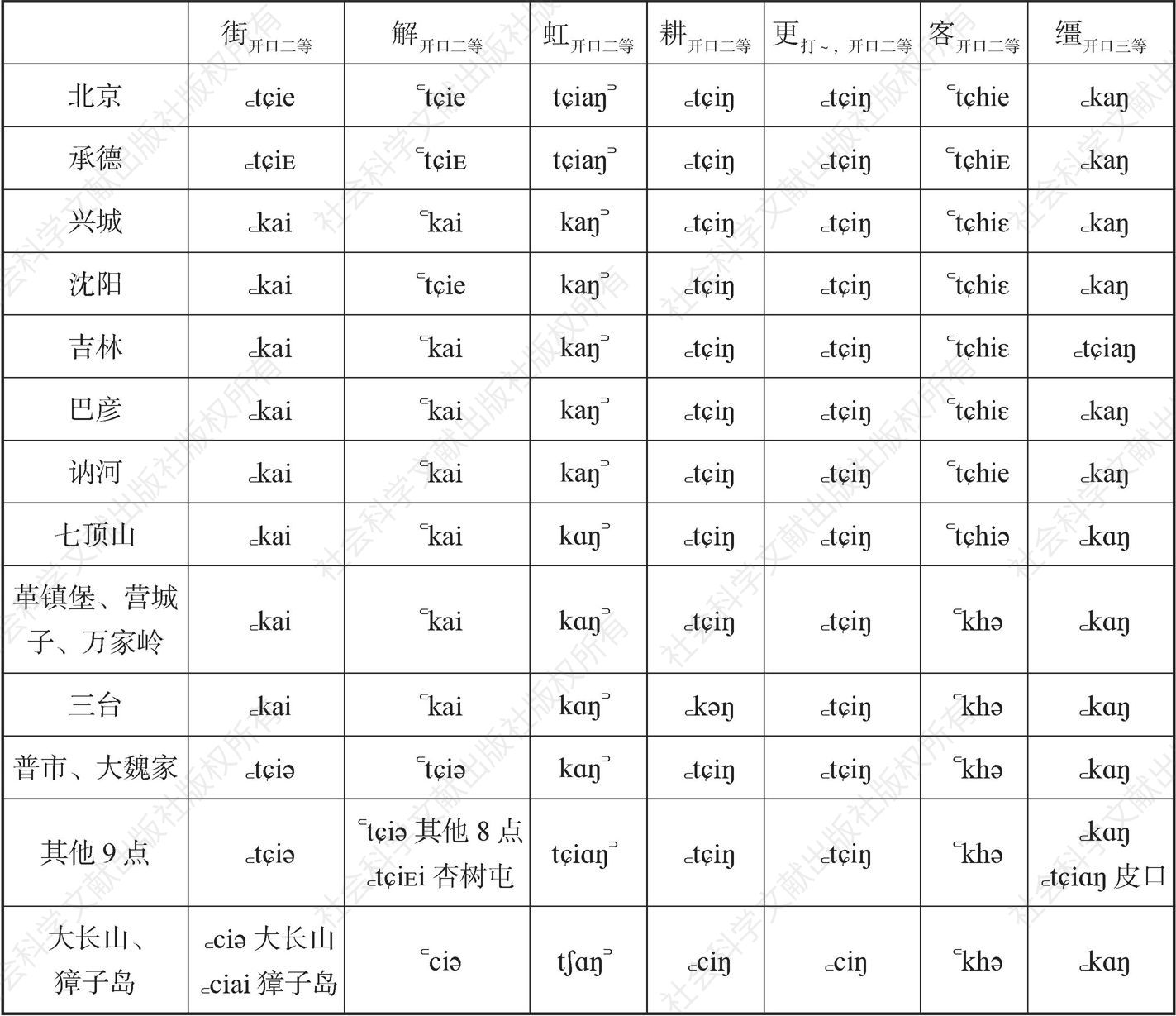 表3-3-1 部分见晓组字在北京官话和大连方言中读音对照