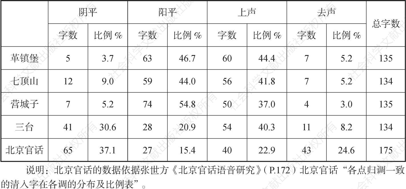 表5-2-3 革镇堡、七顶山、营城子、三台与北京官话清入字在各调的分布及比例对比