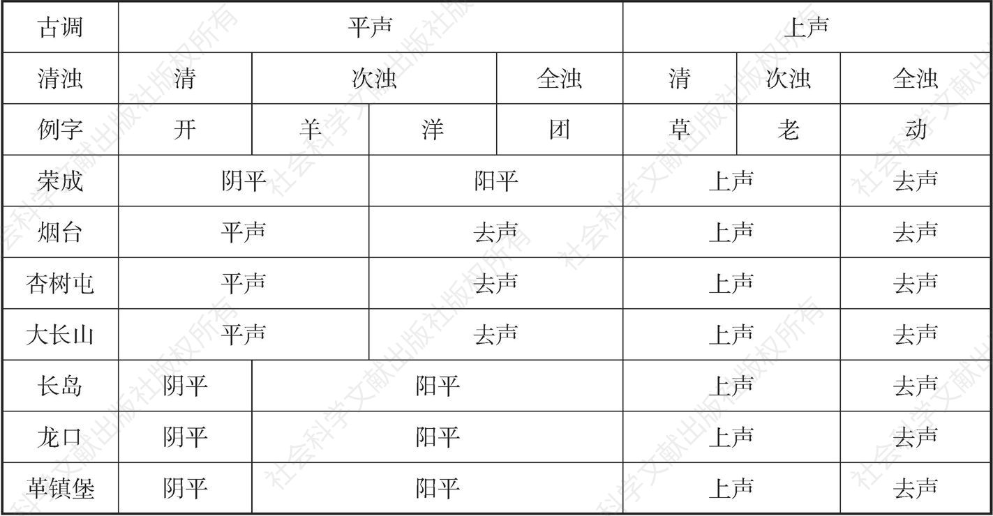 表5-5-1 大连3点与山东胶辽官话7点方言的古今声调比较
