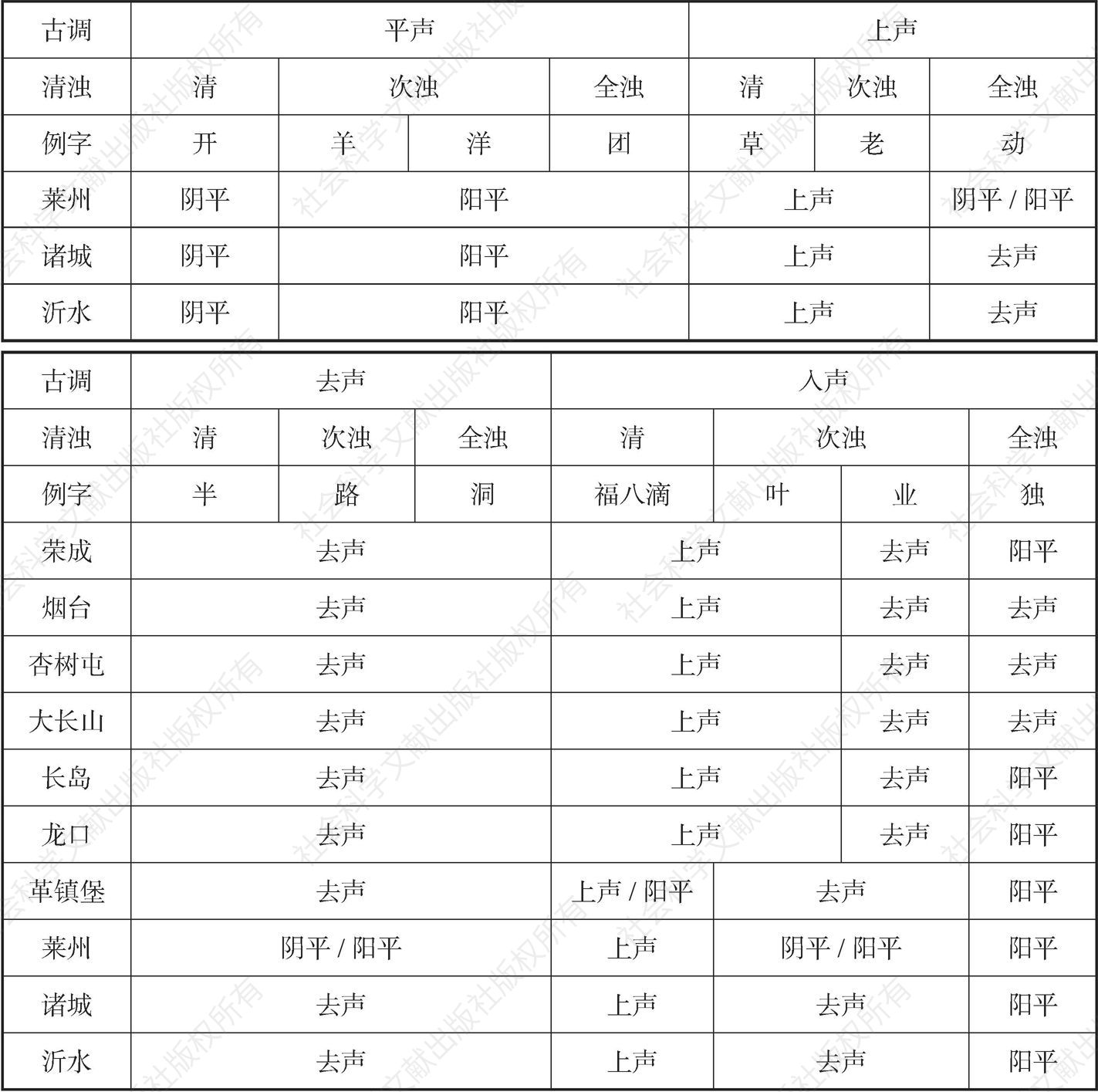 表5-5-1 大连3点与山东胶辽官话7点方言的古今声调比较-续表
