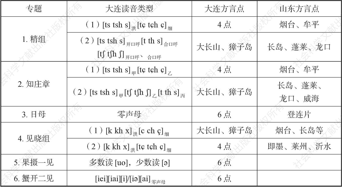 表6-3-1 大连6地的语音特征及与之接近的山东胶辽官话方言点