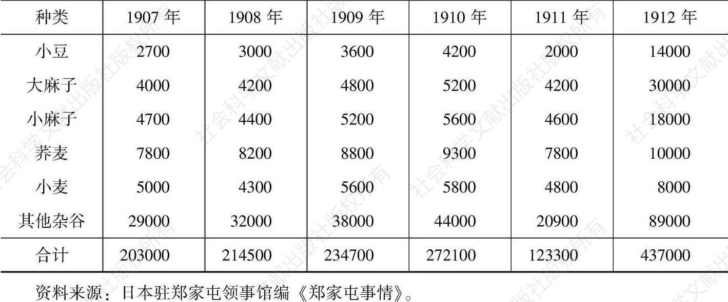 表13-2 1907～1911年郑家屯上市粮食-续表