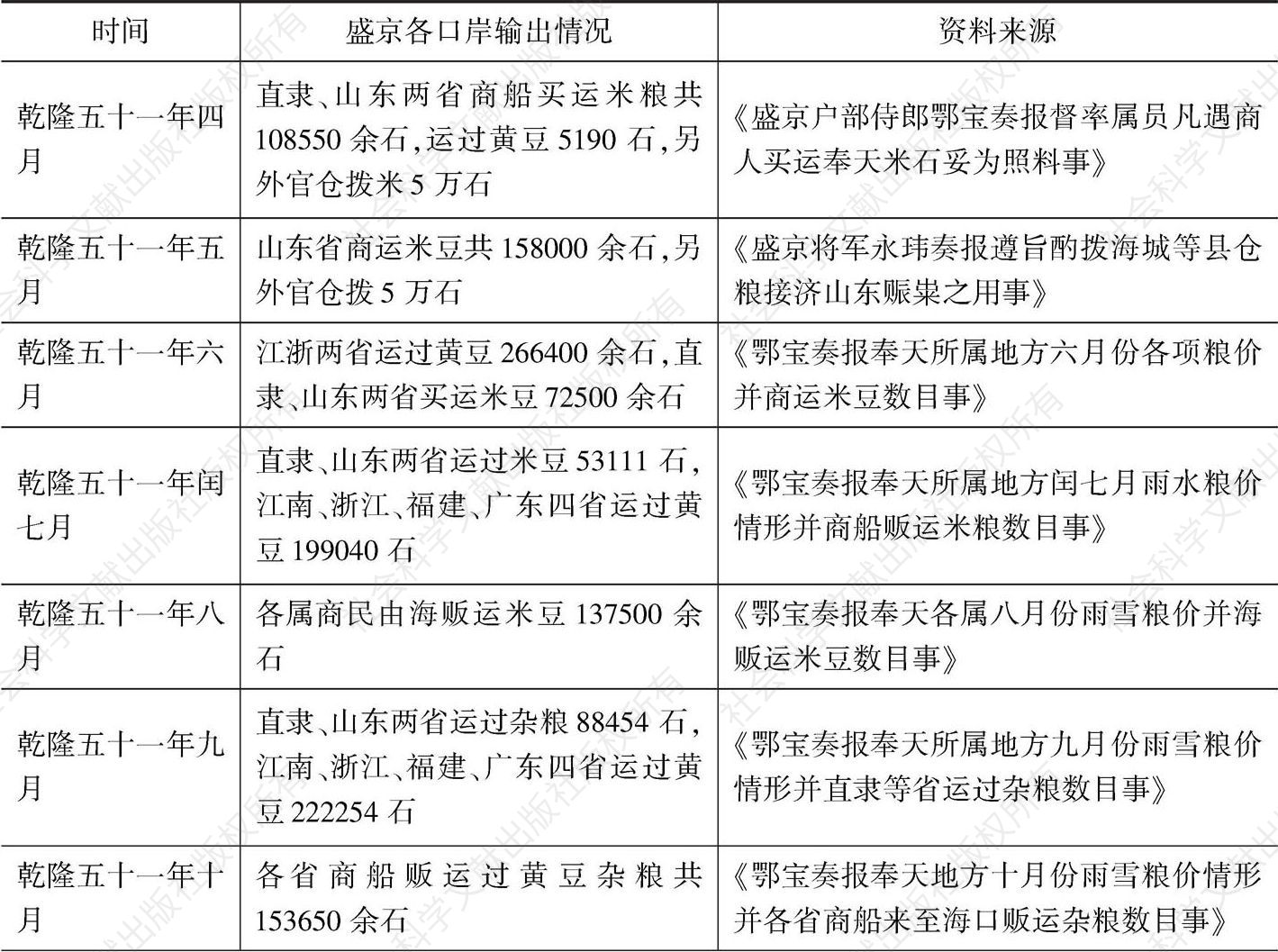 表3-1 档案记载乾隆五十一年至五十二年部分月份盛京海口粮食输出情况
