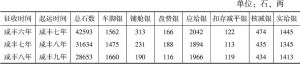 表4-3 咸丰年间锦县、宁远、广宁、义州、海城五州县运通米豆运量及部分运费