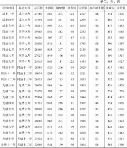 表4-4 锦县、宁远、广宁、义州四州县咸丰三年（1853）至光绪十二年（1886）运通米豆运量及部分运费