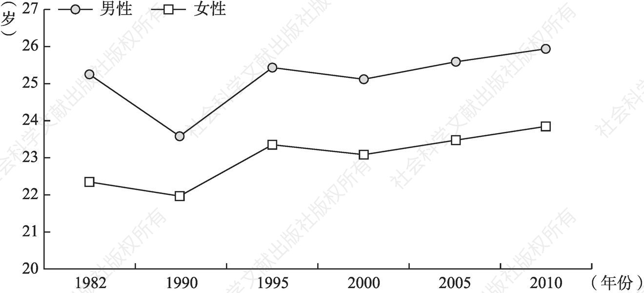 图1 1982～2010年分性别平均初婚年龄变化