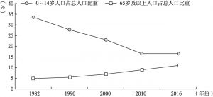 图10 1982～2016年0～14岁和65岁及以上人口占总人口比重