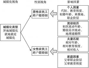 图1 研究框架